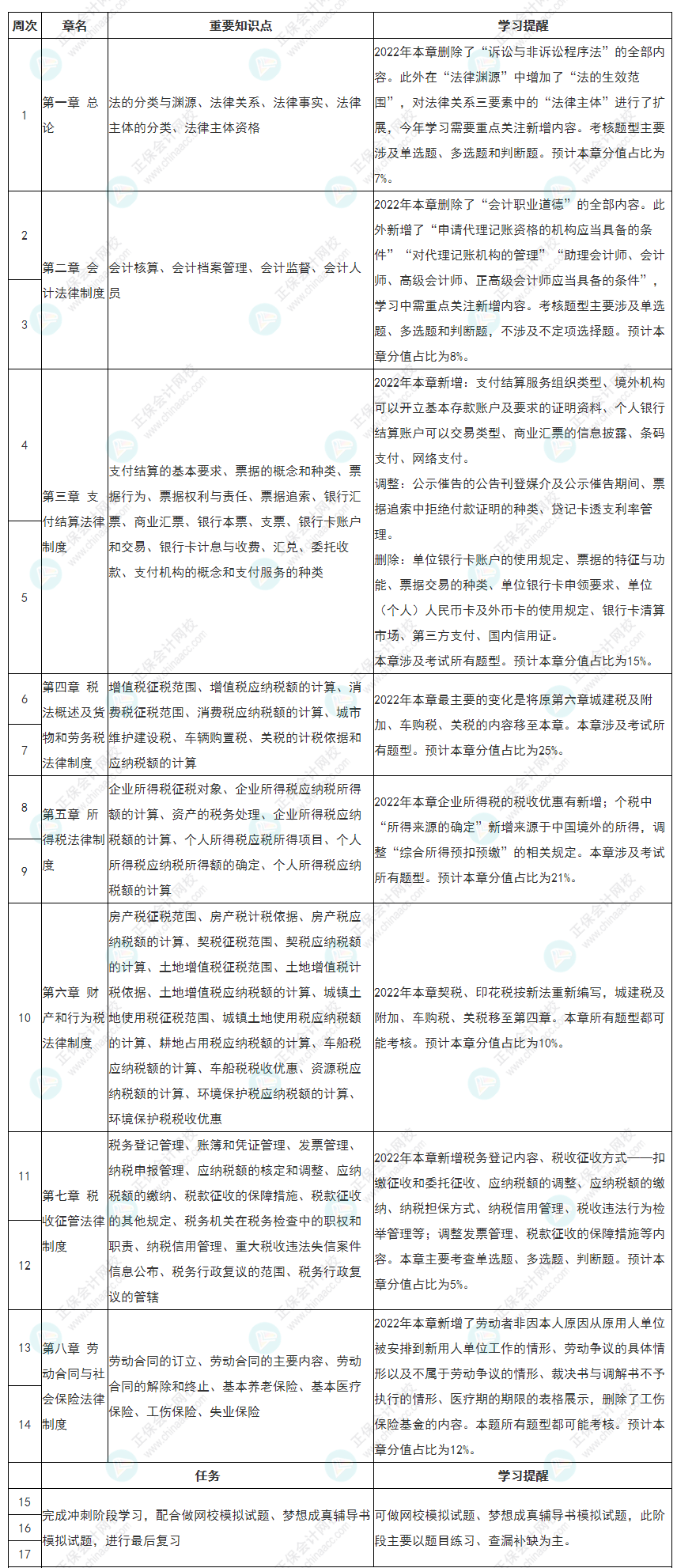 隨教材更新！新版2022初級(jí)會(huì)計(jì)《經(jīng)濟(jì)法基礎(chǔ)》全年備考計(jì)劃表