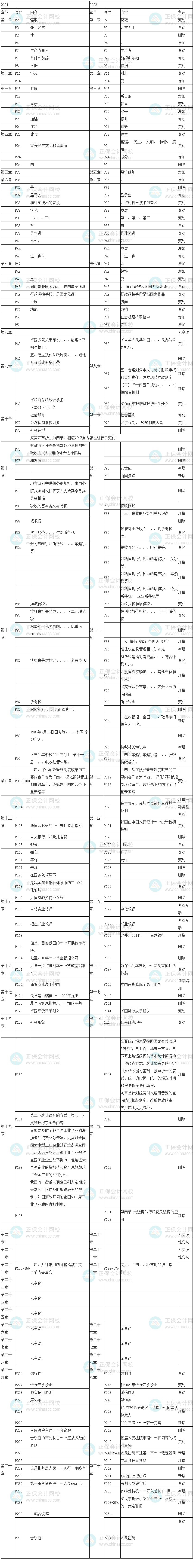 2022初級經濟師經濟基礎教材變化