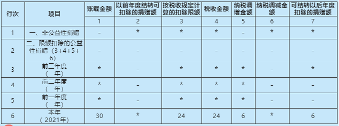 《捐贈(zèng)支出及納稅調(diào)整明細(xì)表》