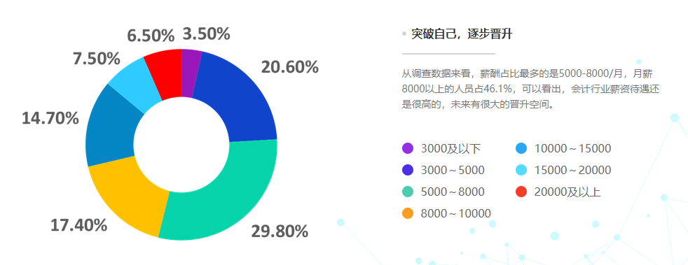 28省份2021年平均工資出爐，會(huì)計(jì)人薪資水平如何呢？