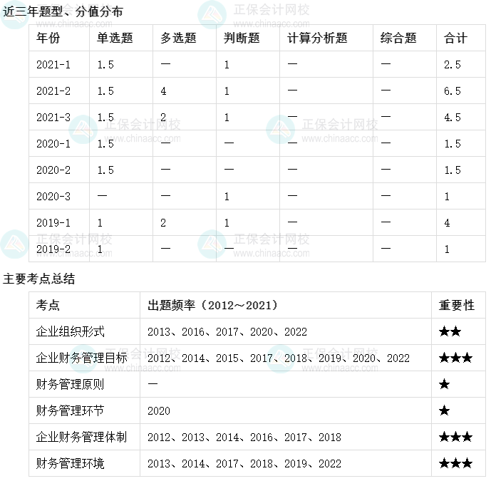 【收藏】十張圖理清中級(jí)會(huì)計(jì)財(cái)務(wù)管理主要考點(diǎn)及考頻（1-5章）