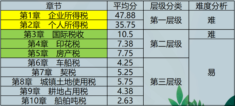 近5年各章平均分排序表