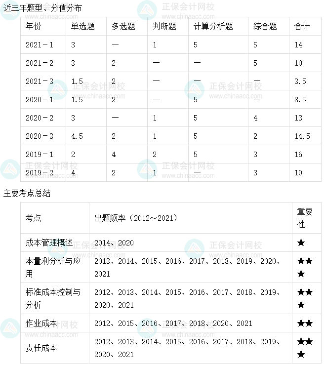 【收藏】十張圖理清中級(jí)會(huì)計(jì)財(cái)務(wù)管理主要考點(diǎn)及考頻（6-10章）