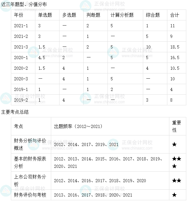 【收藏】十張圖理清中級(jí)會(huì)計(jì)財(cái)務(wù)管理主要考點(diǎn)及考頻（6-10章）