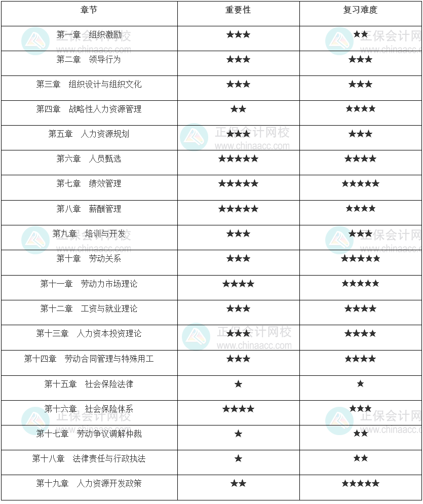 2022年中級經濟師《人力資源管理》重要性和學習難度