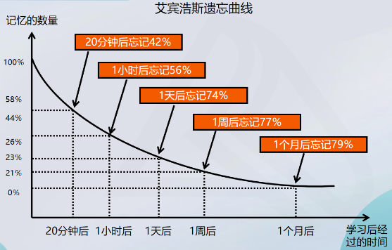 艾賓浩斯遺忘曲線