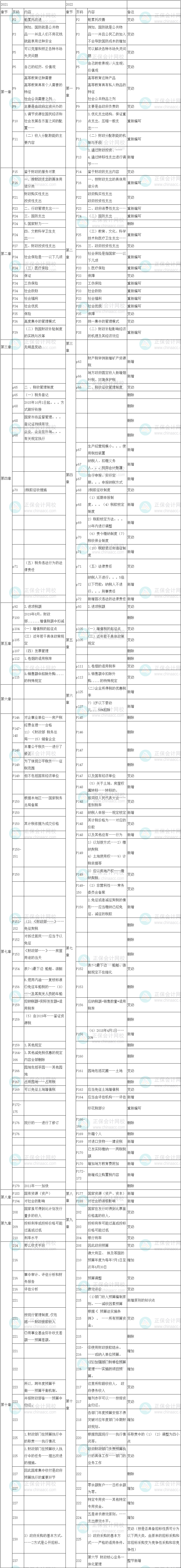 2022年初級經(jīng)濟師《財政稅收》教材變化