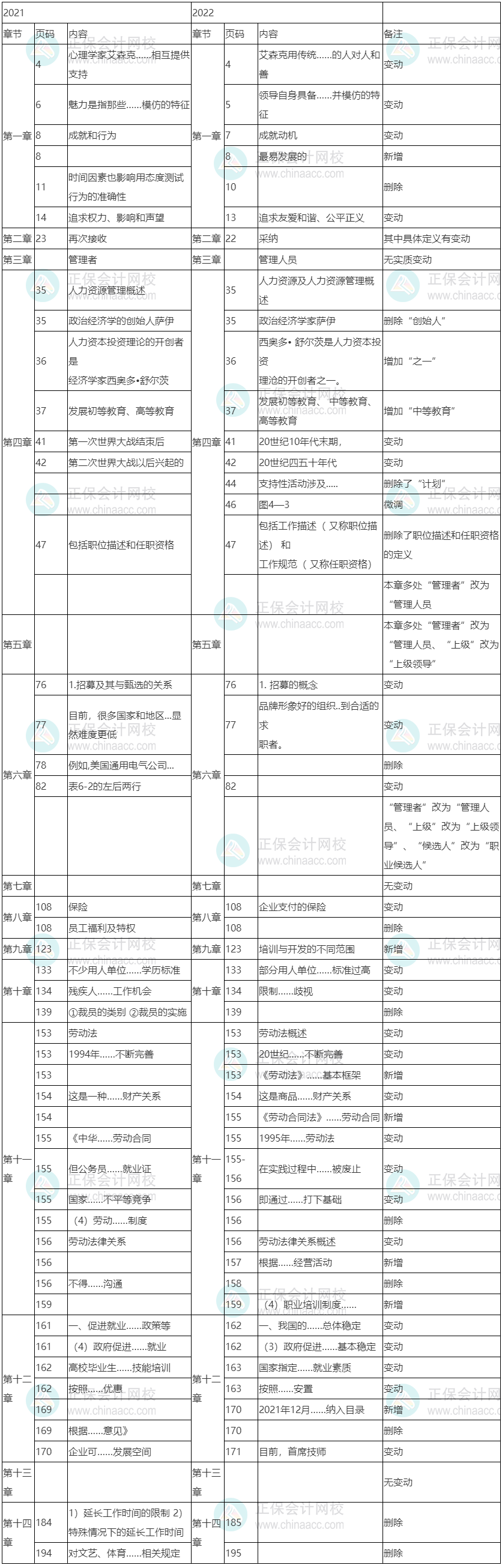 2022年初級經(jīng)濟(jì)師《人力資源管理》教材變化