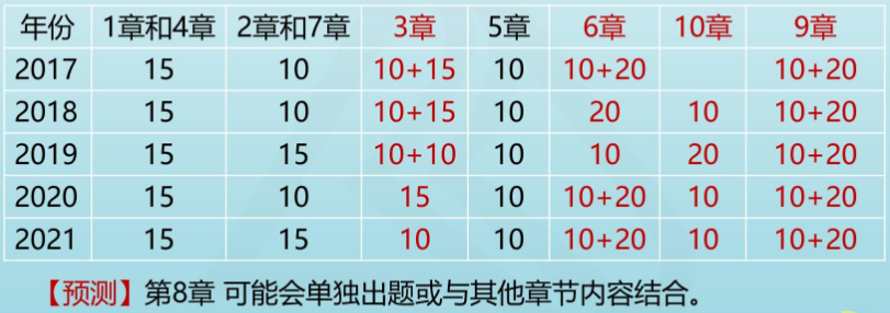 近五年各章節(jié)高會考試分值統(tǒng)計 這幾章內(nèi)容務(wù)必拿下！