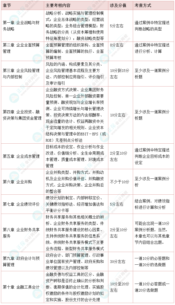 【干貨】2022高會考試各章節(jié)主要考點、涉及分值和考查方式