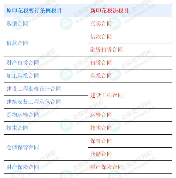 新印花稅法中合同相關的稅目