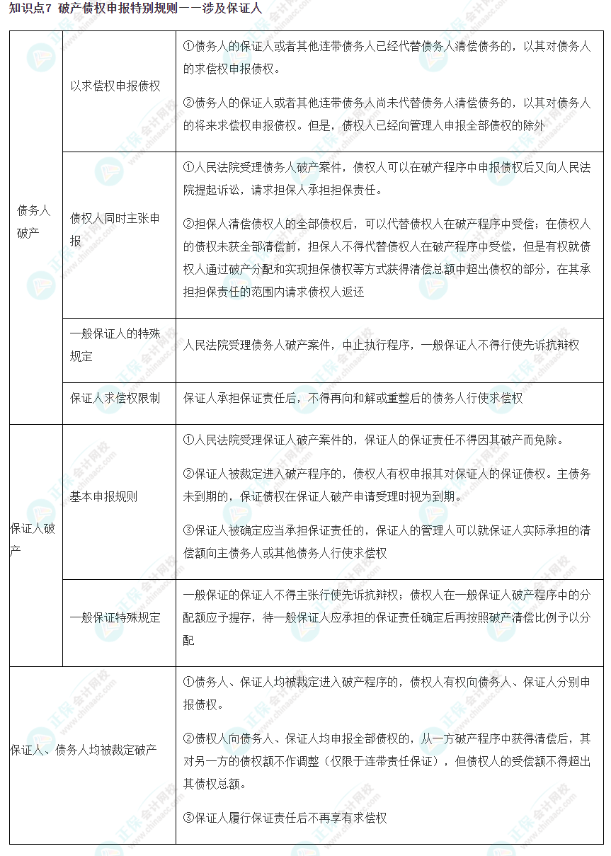 【考前必看】 注會《經(jīng)濟(jì)法》考前速記知識點(diǎn)（七）