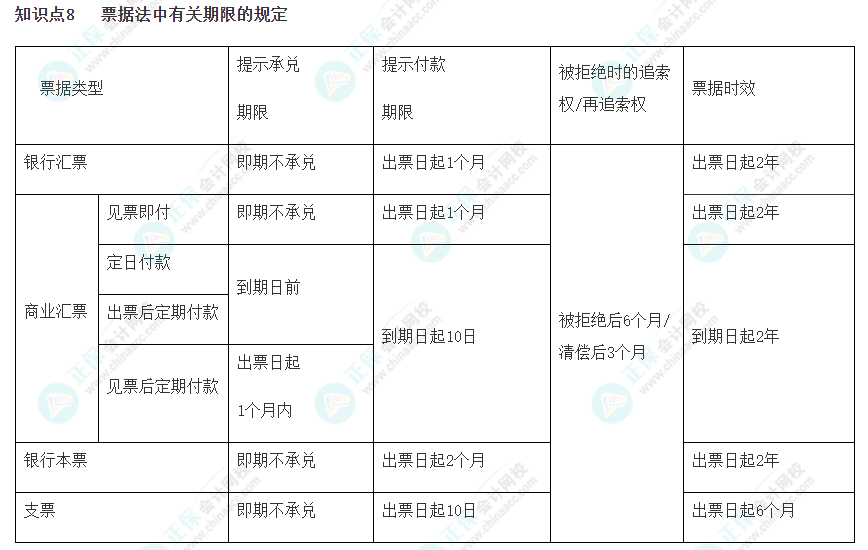 【考前必看】 注會《經濟法》考前速記知識點（八