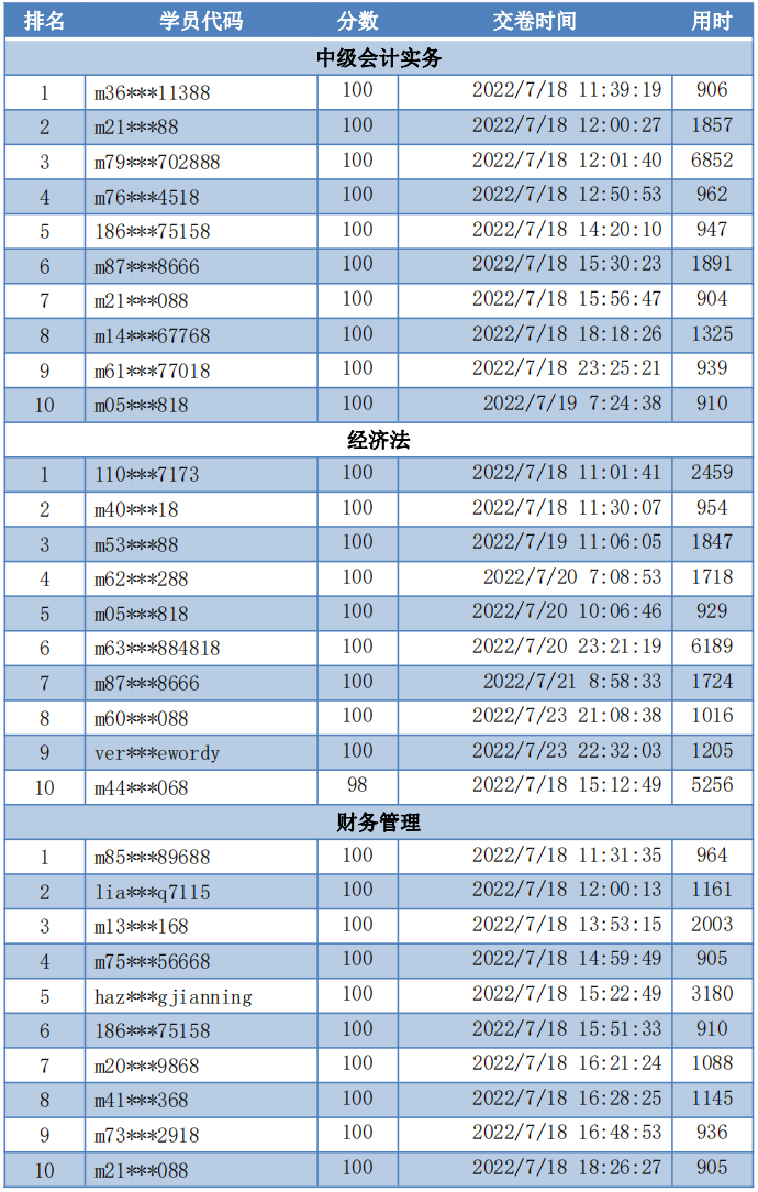 速速查看！2022中級會計第二次?？即筚惈@獎名單公布！