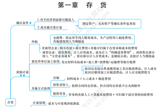 2022中級會計備考困難重重怎么破？ 應(yīng)對策略一文get>>