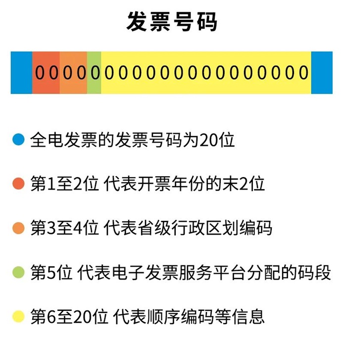 發(fā)票號碼