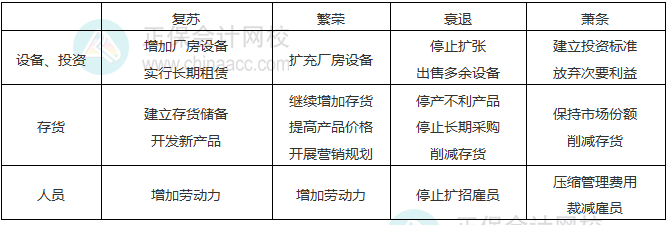 鏈接：經(jīng)濟(jì)周期中的財(cái)務(wù)管理戰(zhàn)略　