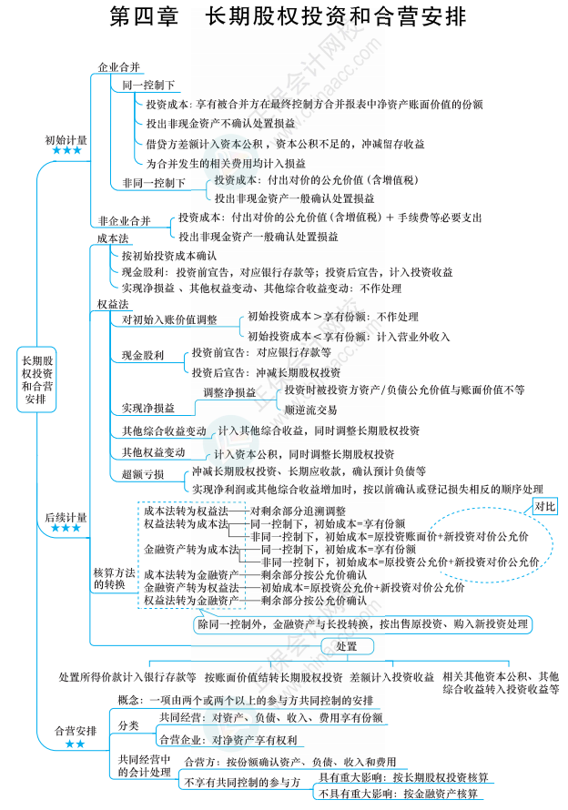 【六座大山之長投】長投的知識(shí)點(diǎn)你得知道這些！