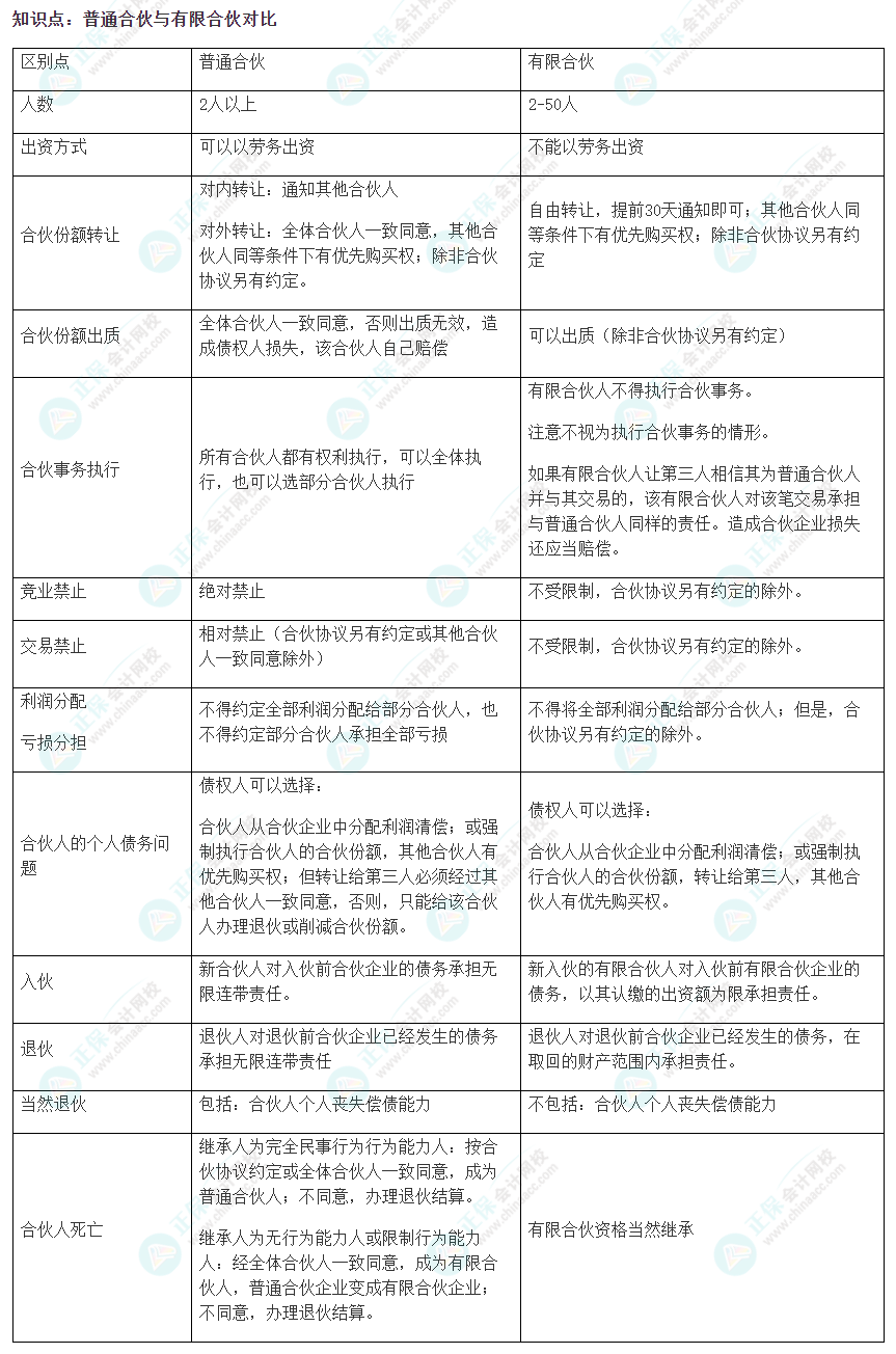 2022注會(huì)《經(jīng)濟(jì)法》易錯(cuò)易混淆知識(shí)點(diǎn)