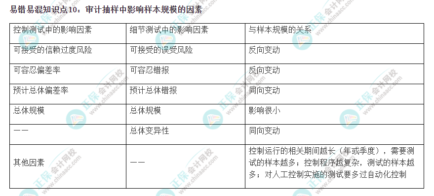 2022注會《審計(jì)》易錯易混知識點(diǎn)