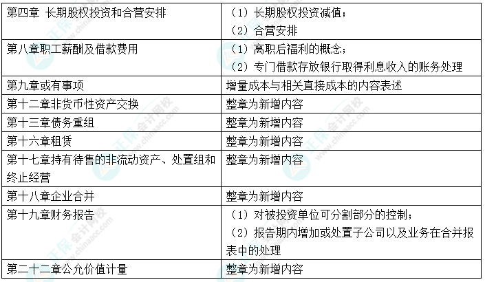 中級會計“新增愛考” 考前務(wù)必再過一遍！