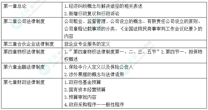 中級會計“新增愛考” 考前務(wù)必再過一遍！