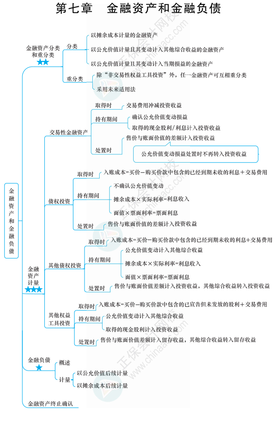 中級(jí)會(huì)計(jì)實(shí)務(wù)六座大山之金融資產(chǎn)