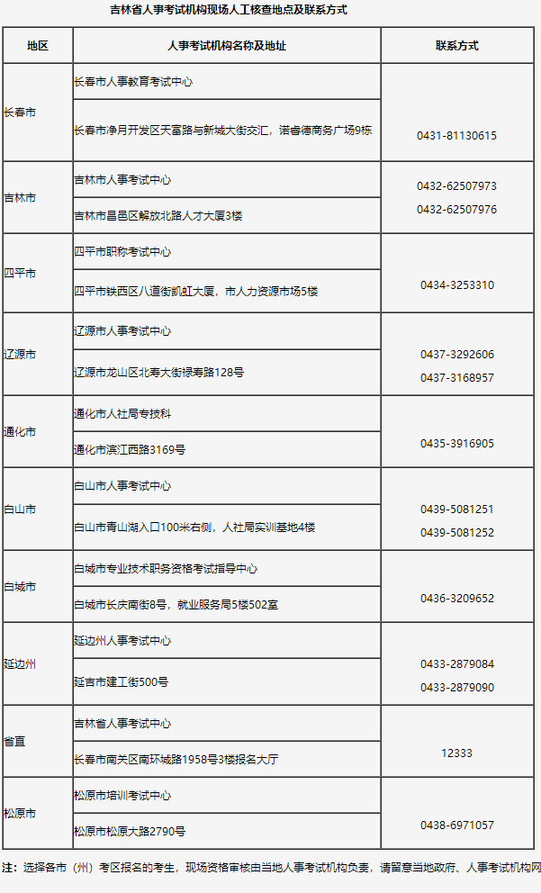 吉林省人事考試機構(gòu)現(xiàn)場人工核查地點及聯(lián)系方式