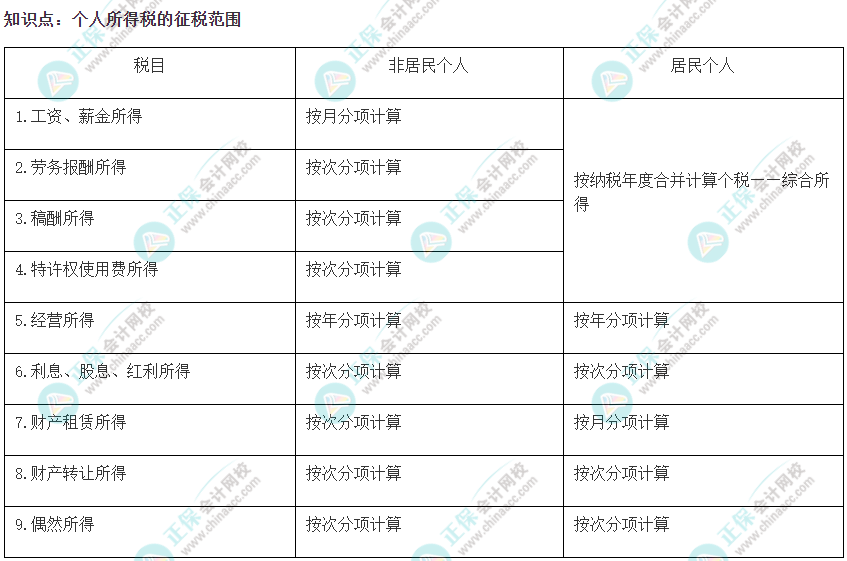 2022注會《稅法》易錯易混知識點