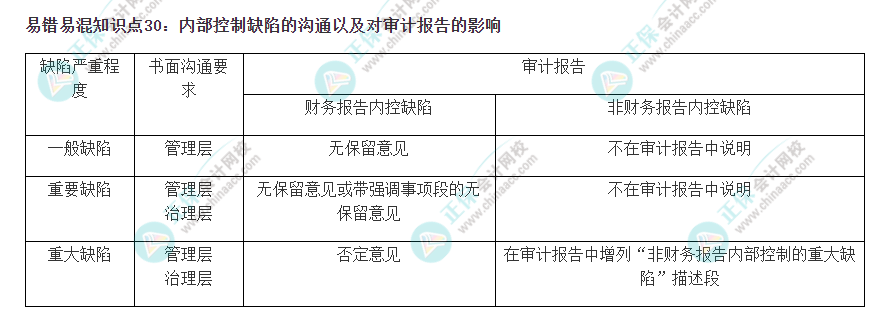 2022注會《審計》易錯易混知識點