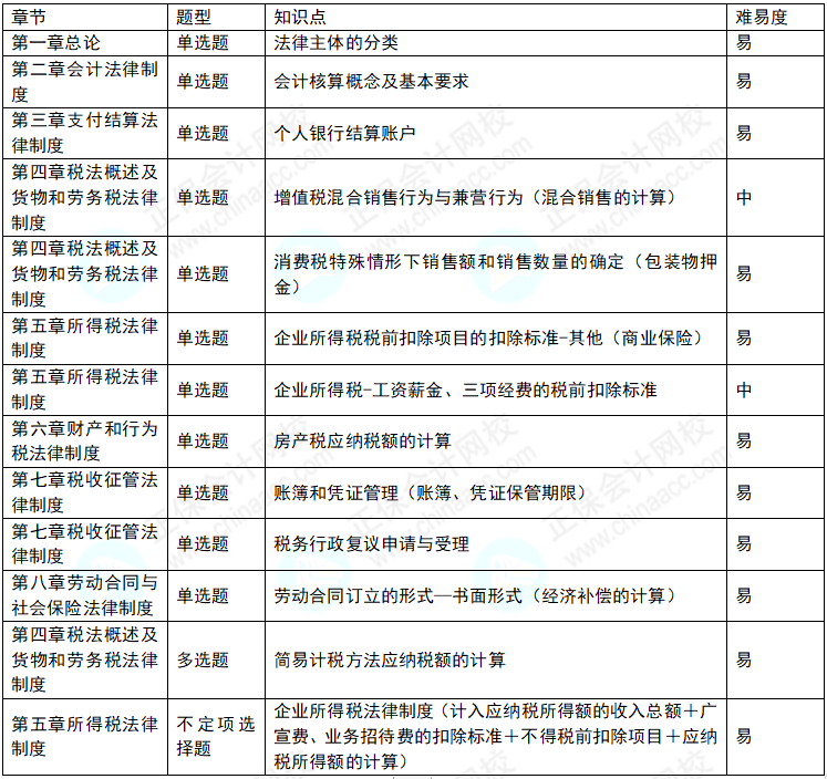 2022年初級會計考試《經(jīng)濟法基礎(chǔ)》8月1日考情分析