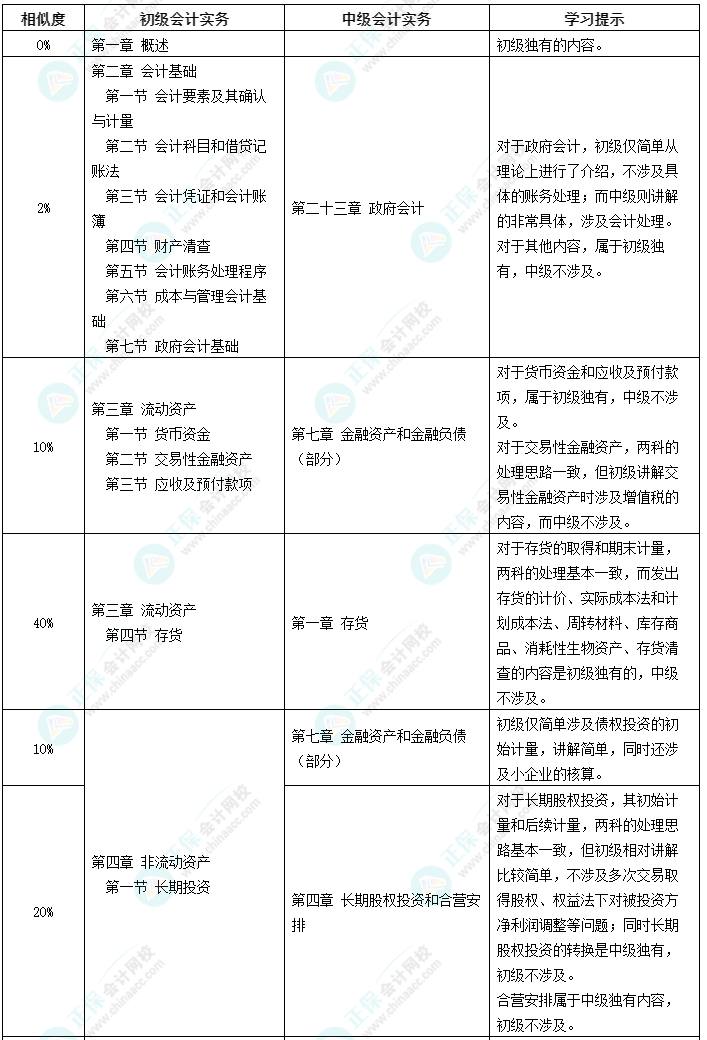 考證不能停！初級(jí)考后轉(zhuǎn)戰(zhàn)中級(jí)會(huì)計(jì)備考更輕松！