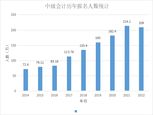 2022年中級會(huì)計(jì)報(bào)名人數(shù)曝光！難度會(huì)不會(huì)降低?