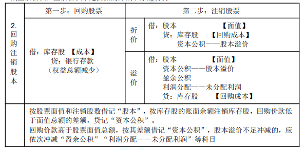 8.1初級會計實務知識點