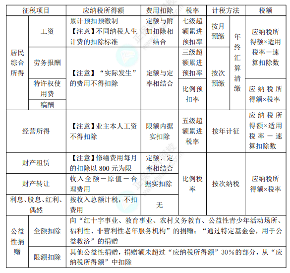 初級8.1經(jīng)濟(jì)法基礎(chǔ)知識點