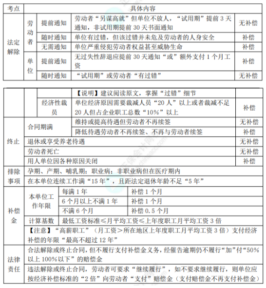 初級8.1經(jīng)濟(jì)法基礎(chǔ)知識點