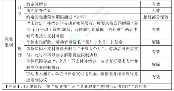 初級8.1經(jīng)濟(jì)法基礎(chǔ)知識點