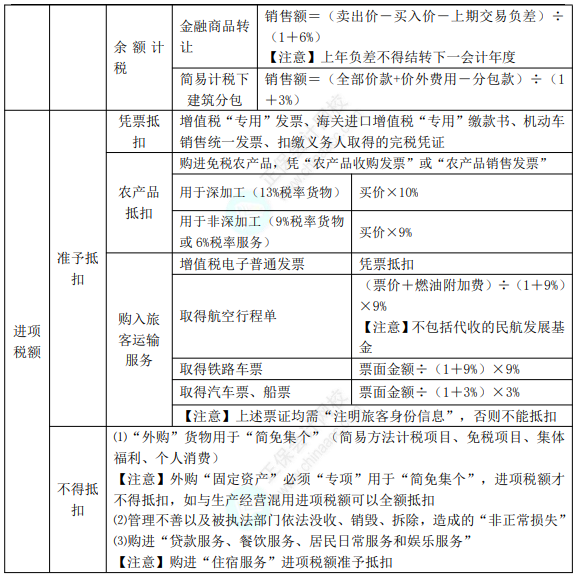 初級8.1經(jīng)濟(jì)法基礎(chǔ)知識點