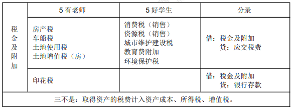 8.1初級會計實務知識點