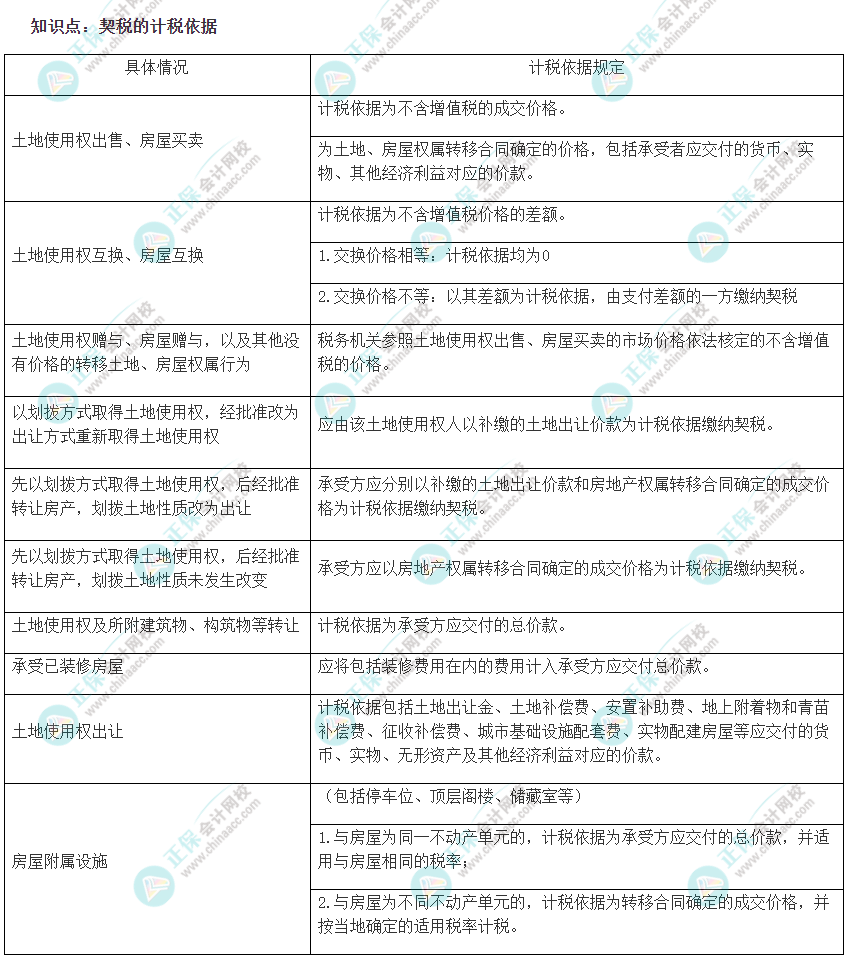 2022注會(huì)《稅法》易錯(cuò)易混知識(shí)點(diǎn)