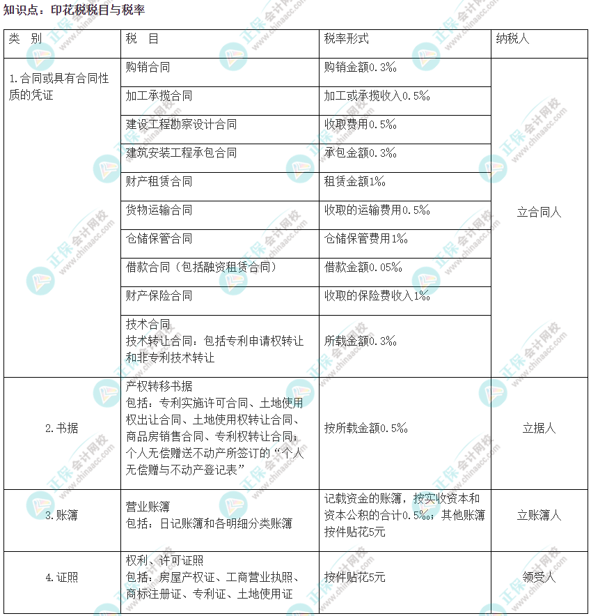 2022注會(huì)《稅法》易錯(cuò)易混知識(shí)點(diǎn)