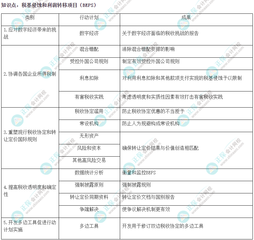 2022注會(huì)《稅法》易錯(cuò)易混知識(shí)點(diǎn)