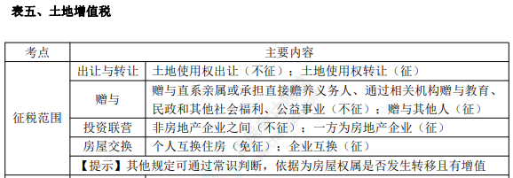 初級8.1經(jīng)濟(jì)法基礎(chǔ)知識點