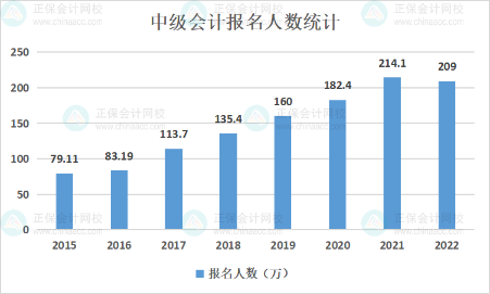 2023年首次試水報考中級會計職稱 如何搭配報考科目？