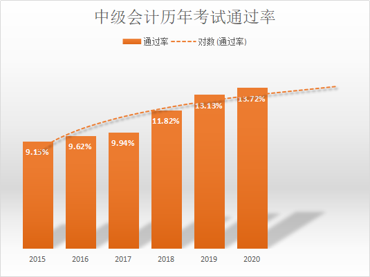 【機(jī)會(huì)】2022年中級(jí)會(huì)計(jì)考試或許是通過率最高的一年！