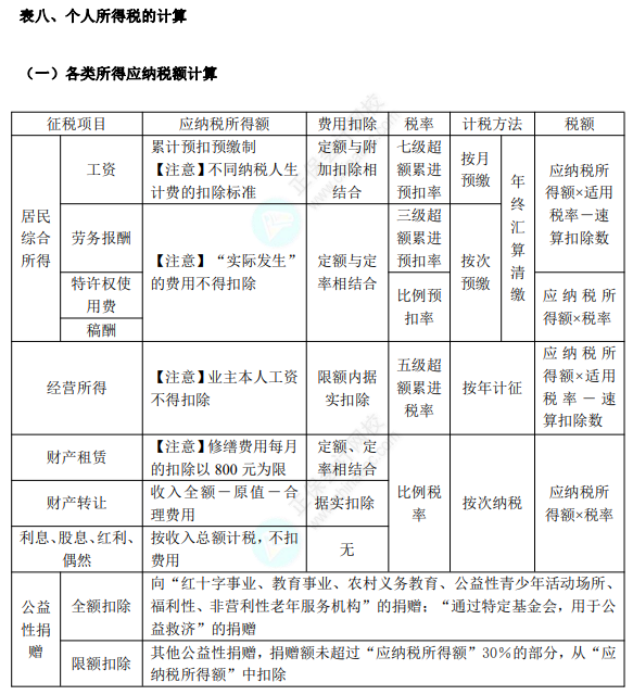 初級8.1經(jīng)濟(jì)法基礎(chǔ)知識點