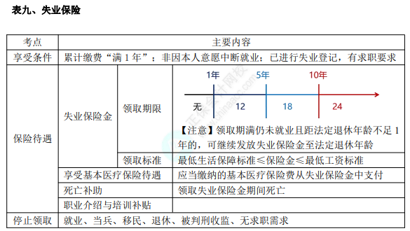 初級8.1經(jīng)濟(jì)法基礎(chǔ)知識點