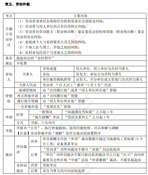 初級8.1經(jīng)濟(jì)法基礎(chǔ)知識點