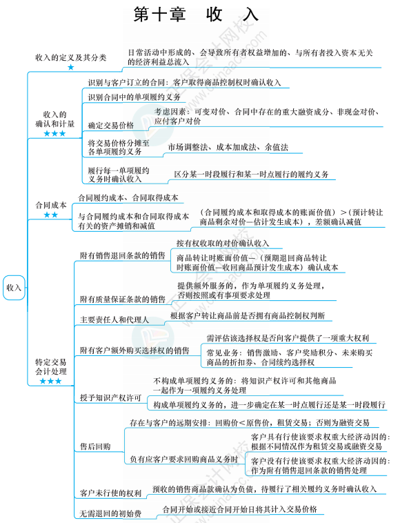 【六座大山】收入的知識點你得知道這些！