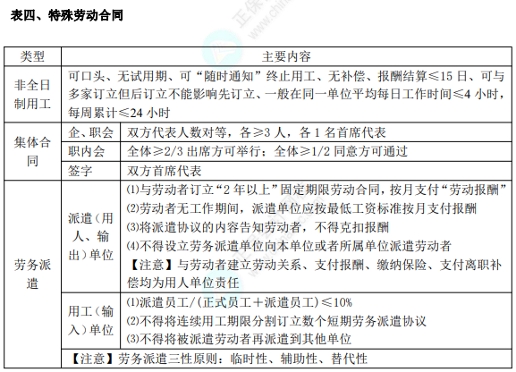 2022年初級(jí)會(huì)計(jì)職稱(chēng)考試知識(shí)點(diǎn)總結(jié)【8.2經(jīng)濟(jì)法基礎(chǔ)】